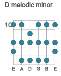 Guitar scale for D melodic minor in position 10